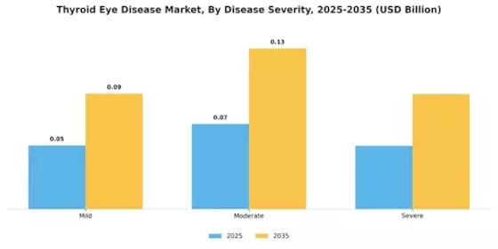 Thyroid Eye Disease Market Segment Image 0