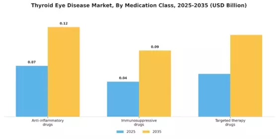 Thyroid Eye Disease Market Segment Image 2