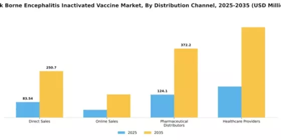Tick Borne Encephalitis Inactivated Vaccine Market Segment Image 1