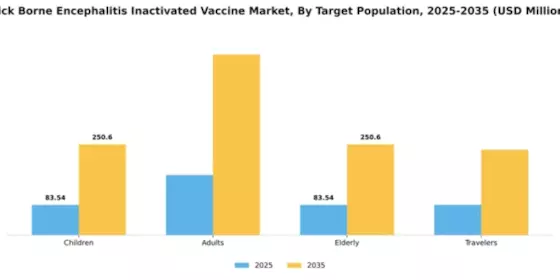 Tick Borne Encephalitis Inactivated Vaccine Market Segment Image 4