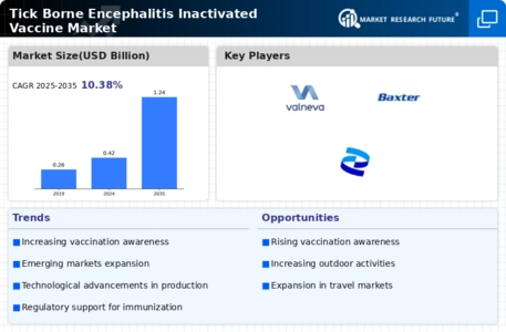 Tick Borne Encephalitis Inactivated Vaccine Market Infographic
