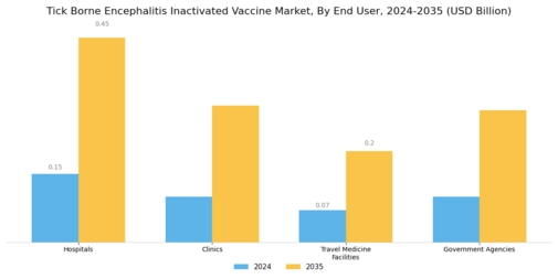 Tick Borne Encephalitis Inactivated Vaccine Market Segment Image 2