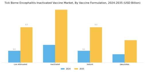 Tick Borne Encephalitis Inactivated Vaccine Market Segment Image 3