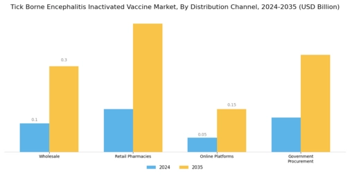 Tick Borne Encephalitis Inactivated Vaccine Market Segment Image 4