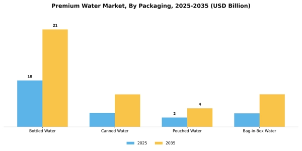 Premium Water Market Segment Image 1