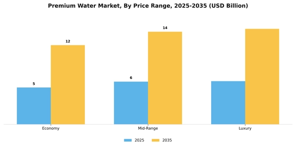 Premium Water Market Segment Image 2