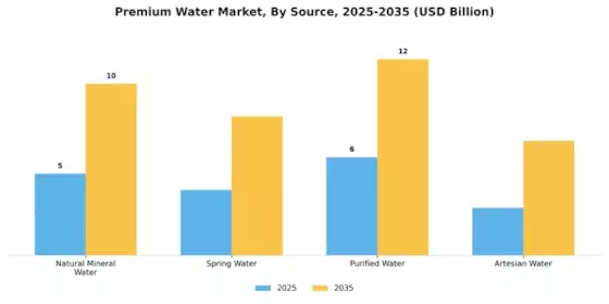 Premium Water Market Segment Image 0