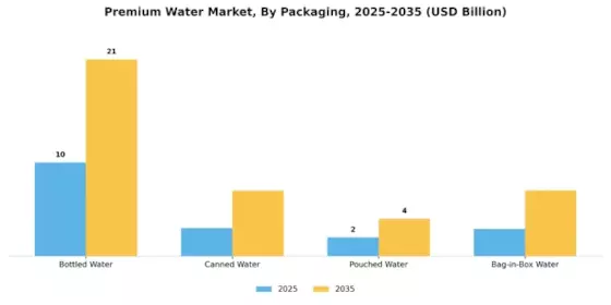 Premium Water Market Segment Image 1