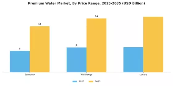 Premium Water Market Segment Image 3