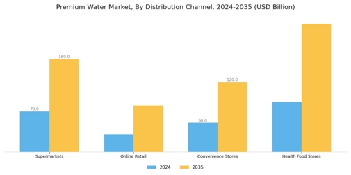 Premium Water Market Segment Image 1