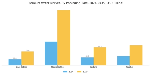 Premium Water Market Segment Image 2