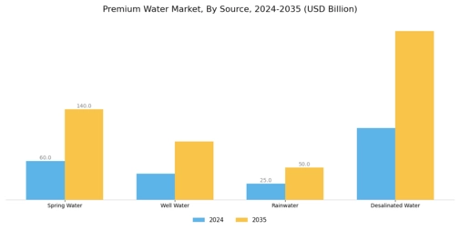 Premium Water Market Segment Image 3