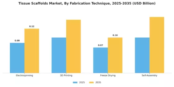 Tissue Scaffolds Market Segment Image 1