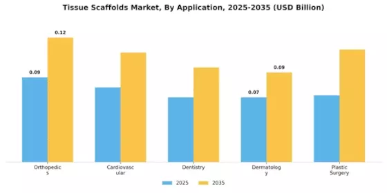 Tissue Scaffolds Market Segment Image 3