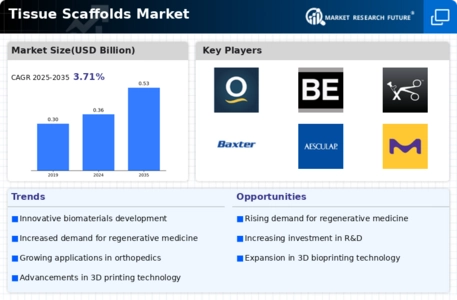 Tissue Scaffolds Market Infographic