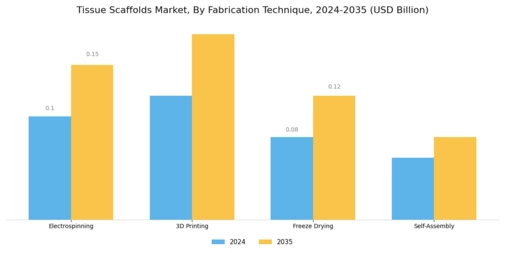 Tissue Scaffolds Market Segment Image 1