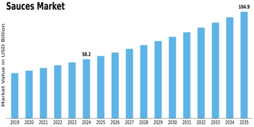 Sauces Market Size