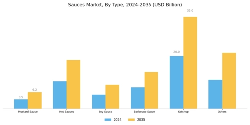 Sauces Market Segment Image 0