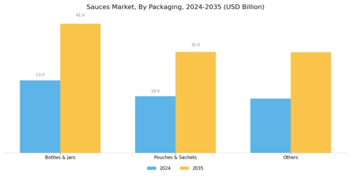 Sauces Market Segment Image 1