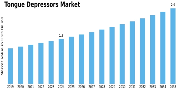 Tongue Depressors Market Size
