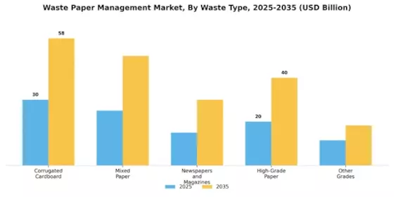 Waste Paper Management Market Segment Image 0
