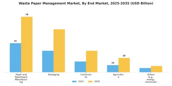 Waste Paper Management Market Segment Image 2