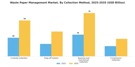 Waste Paper Management Market Segment Image 3