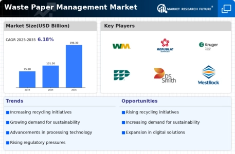 Waste Paper Management Market Infographic