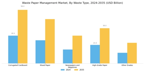 Waste Paper Management Market Segment Image 0