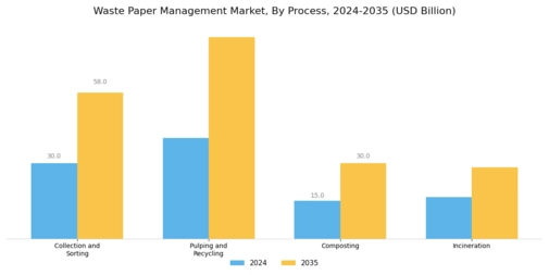 Waste Paper Management Market Segment Image 1