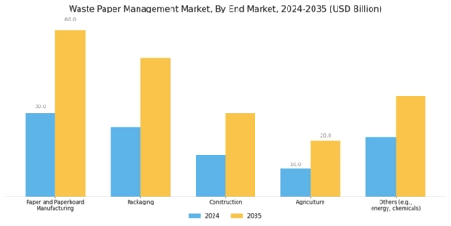 Waste Paper Management Market Segment Image 2