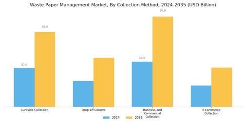 Waste Paper Management Market Segment Image 3