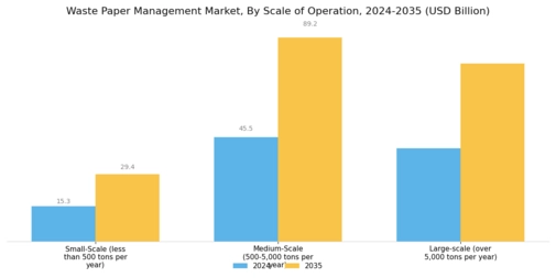 Waste Paper Management Market Segment Image 4