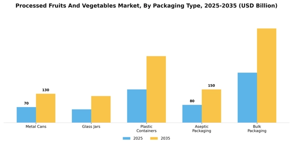 Processed Fruits And Vegetables Market Segment Image 1