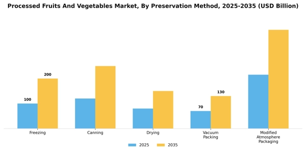 Processed Fruits And Vegetables Market Segment Image 2
