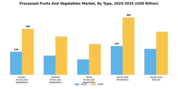 Processed Fruits And Vegetables Market Segment Image 3