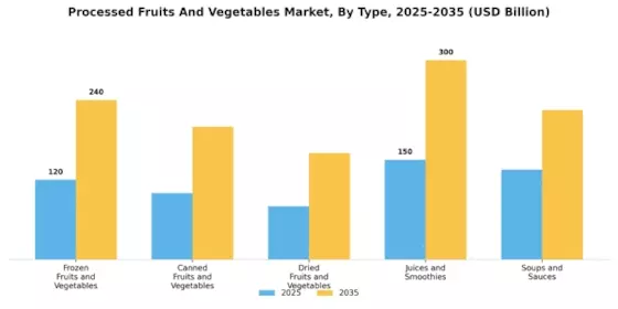 Processed Fruits And Vegetables Market Segment Image 0