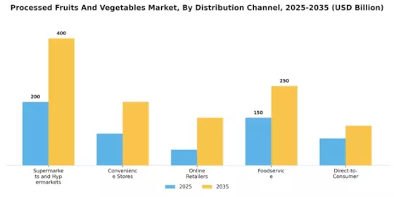 Processed Fruits And Vegetables Market Segment Image 2