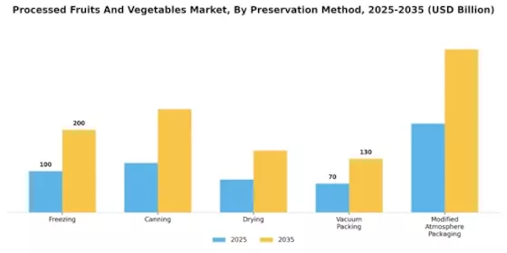 Processed Fruits And Vegetables Market Segment Image 3