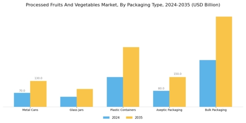 Processed Fruits And Vegetables Market Segment Image 1