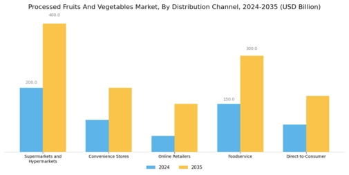 Processed Fruits And Vegetables Market Segment Image 2