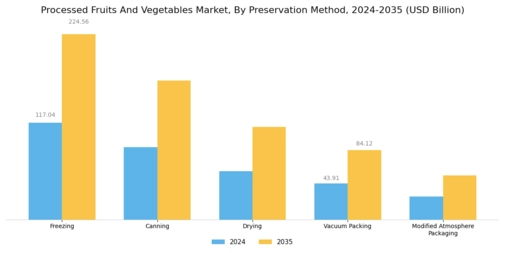 Processed Fruits And Vegetables Market Segment Image 3