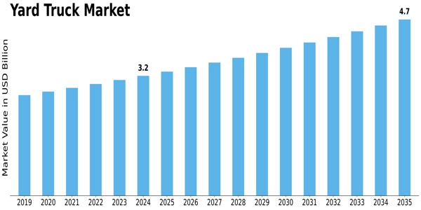 Yard Truck Market Size
