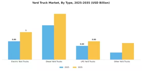 Yard Truck Market Segment Image 0