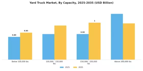 Yard Truck Market Segment Image 1
