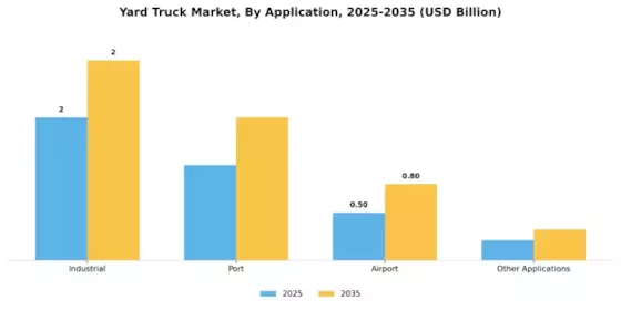 Yard Truck Market Segment Image 2