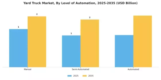 Yard Truck Market Segment Image 3