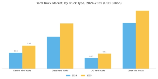 Yard Truck Market Segment Image 0
