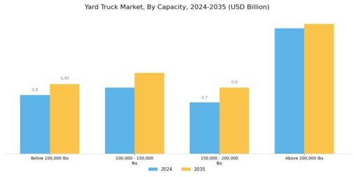 Yard Truck Market Segment Image 1