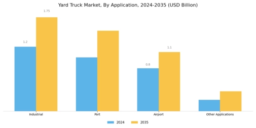 Yard Truck Market Segment Image 2